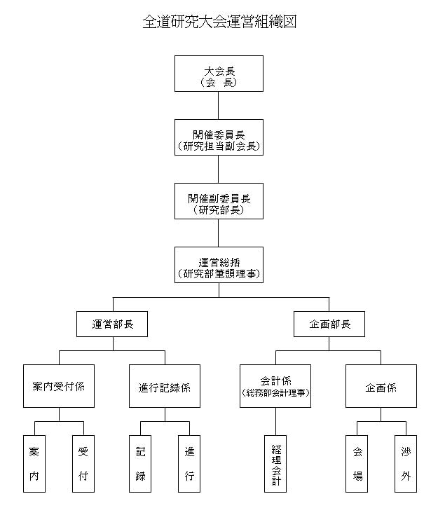 全道研究大会運営組織図